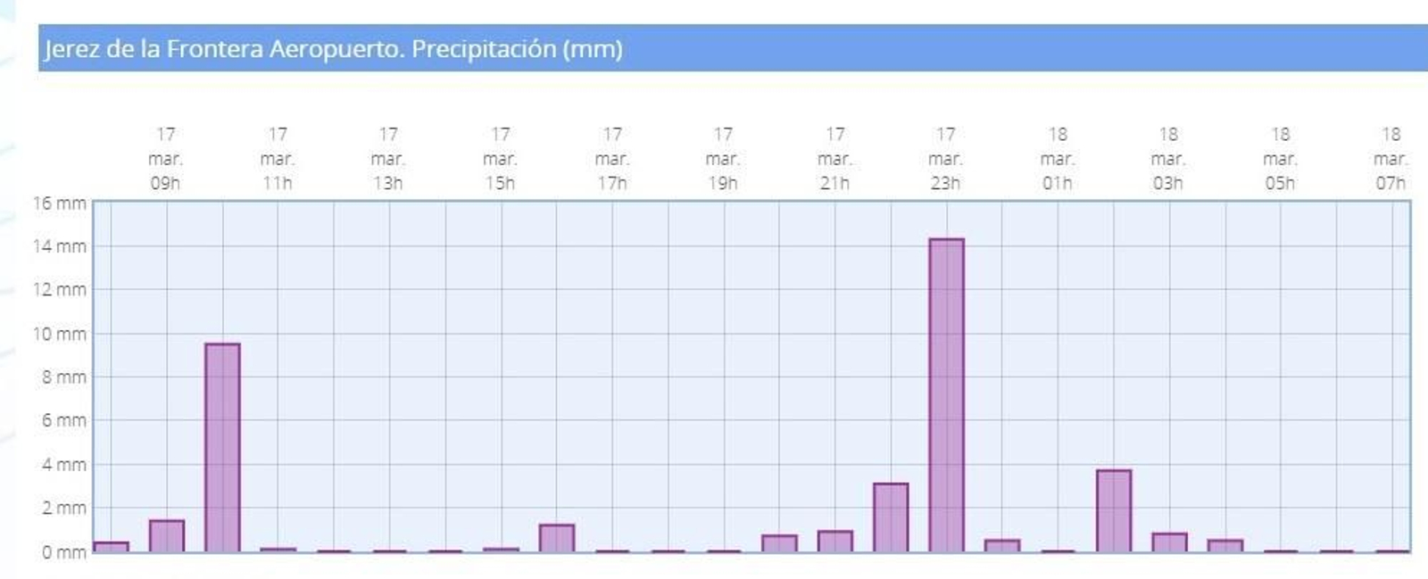 Gráfico de las lluvias caídas en Jerez entre las 08:00 horas del lunes y las 07:00 horas de la martes