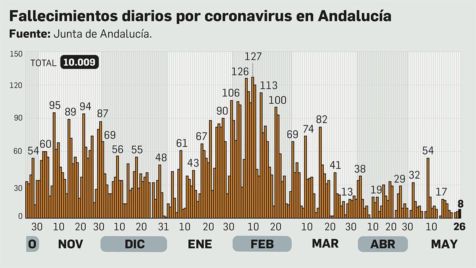 Fallecimientos diarios por coronavirus en Andalucía a 26 de mayo de 2021.