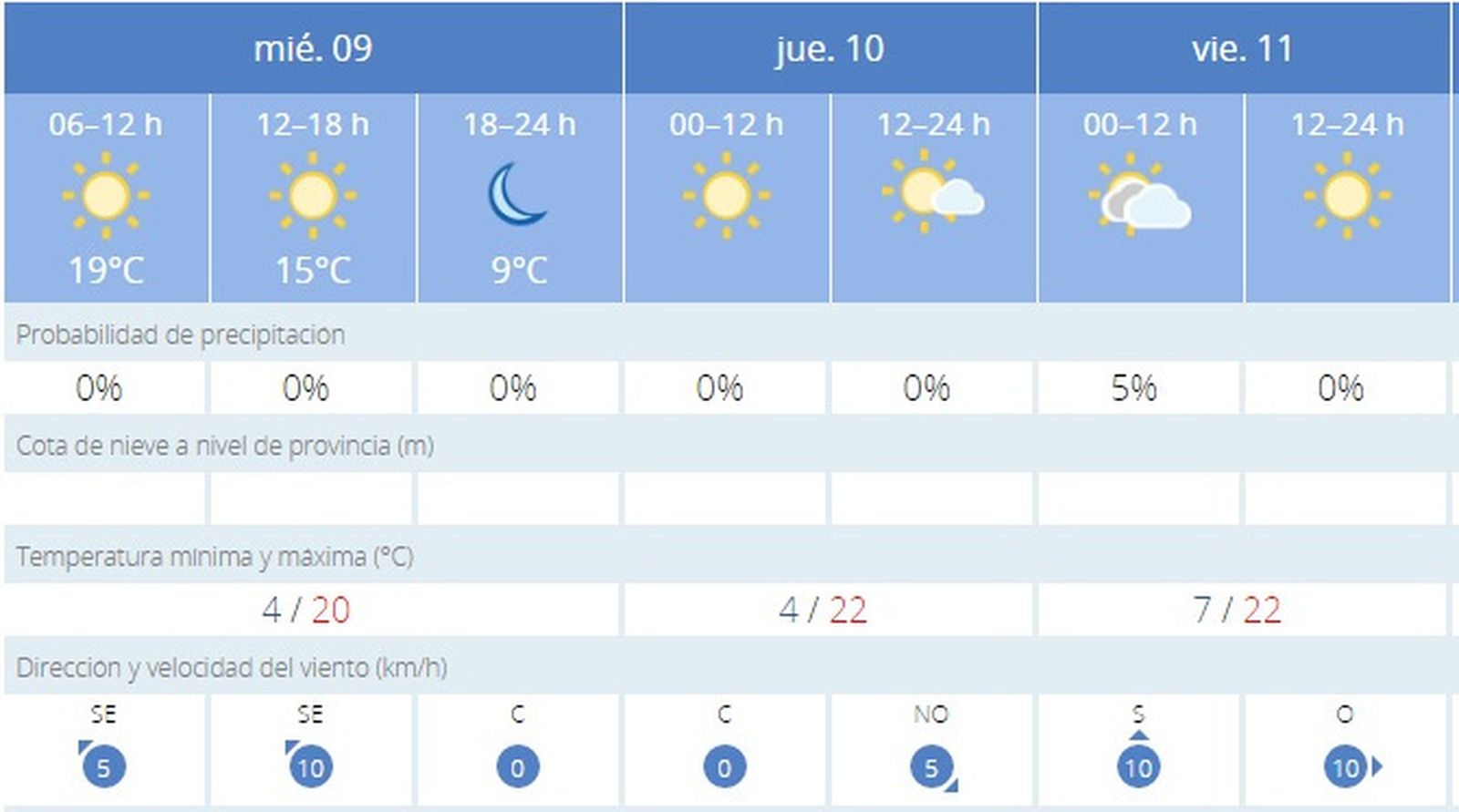 El tiempo en Jerez: La máxima alcanzará los 20º