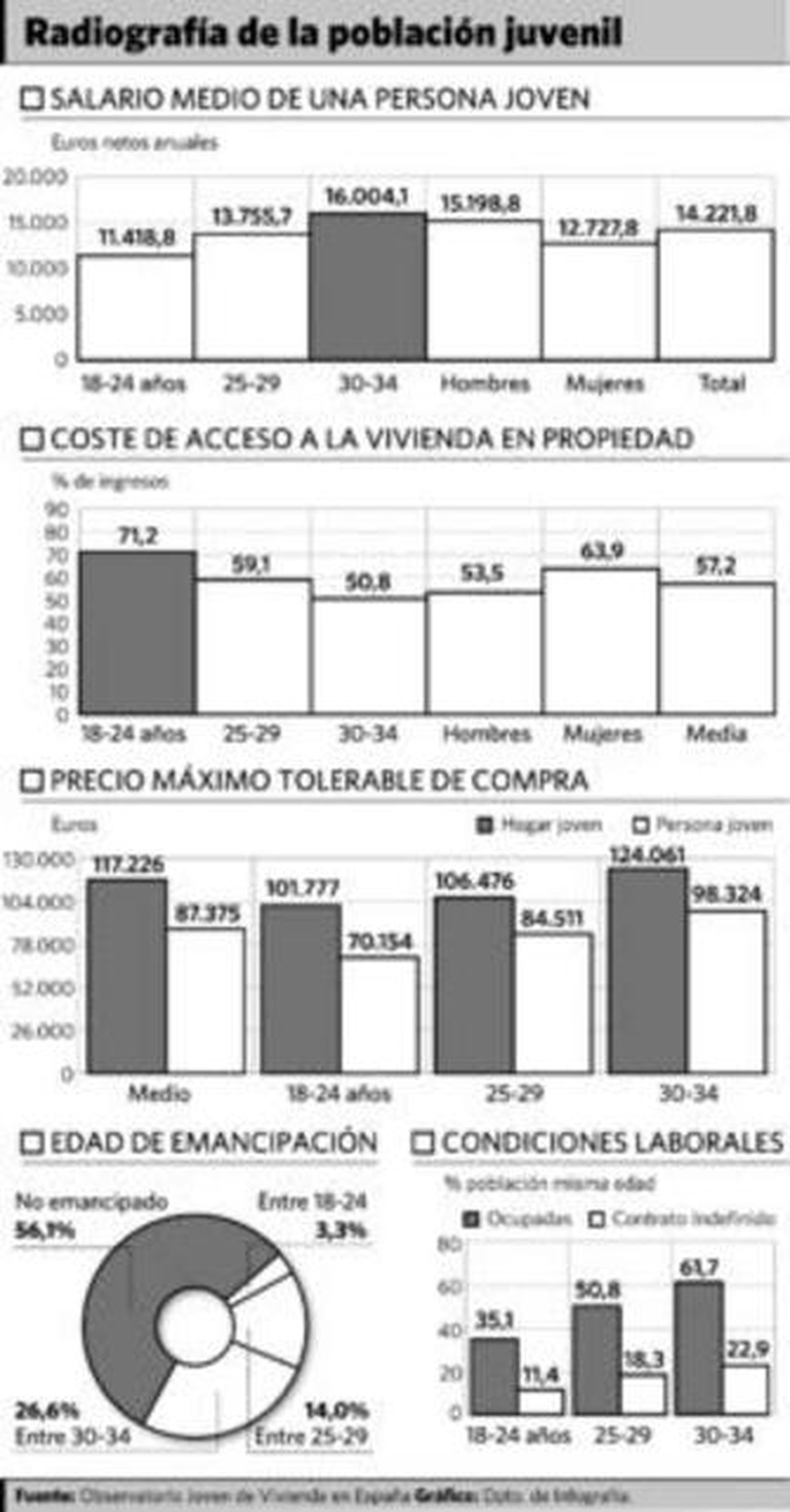 Las ayudas para el alquiler alcanzan sólo a un tercio de los jóvenes previstos
