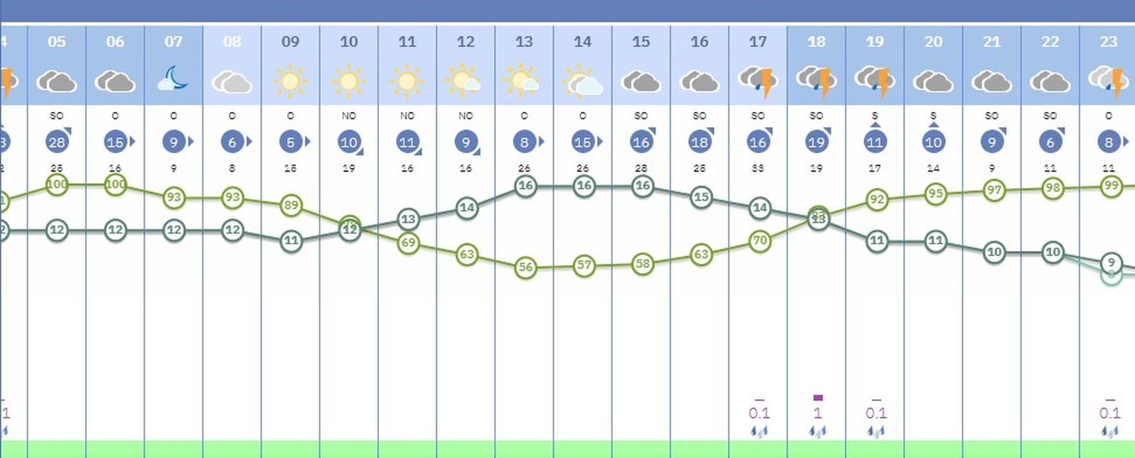 El tiempo en Sevilla el viernes 16 de enero