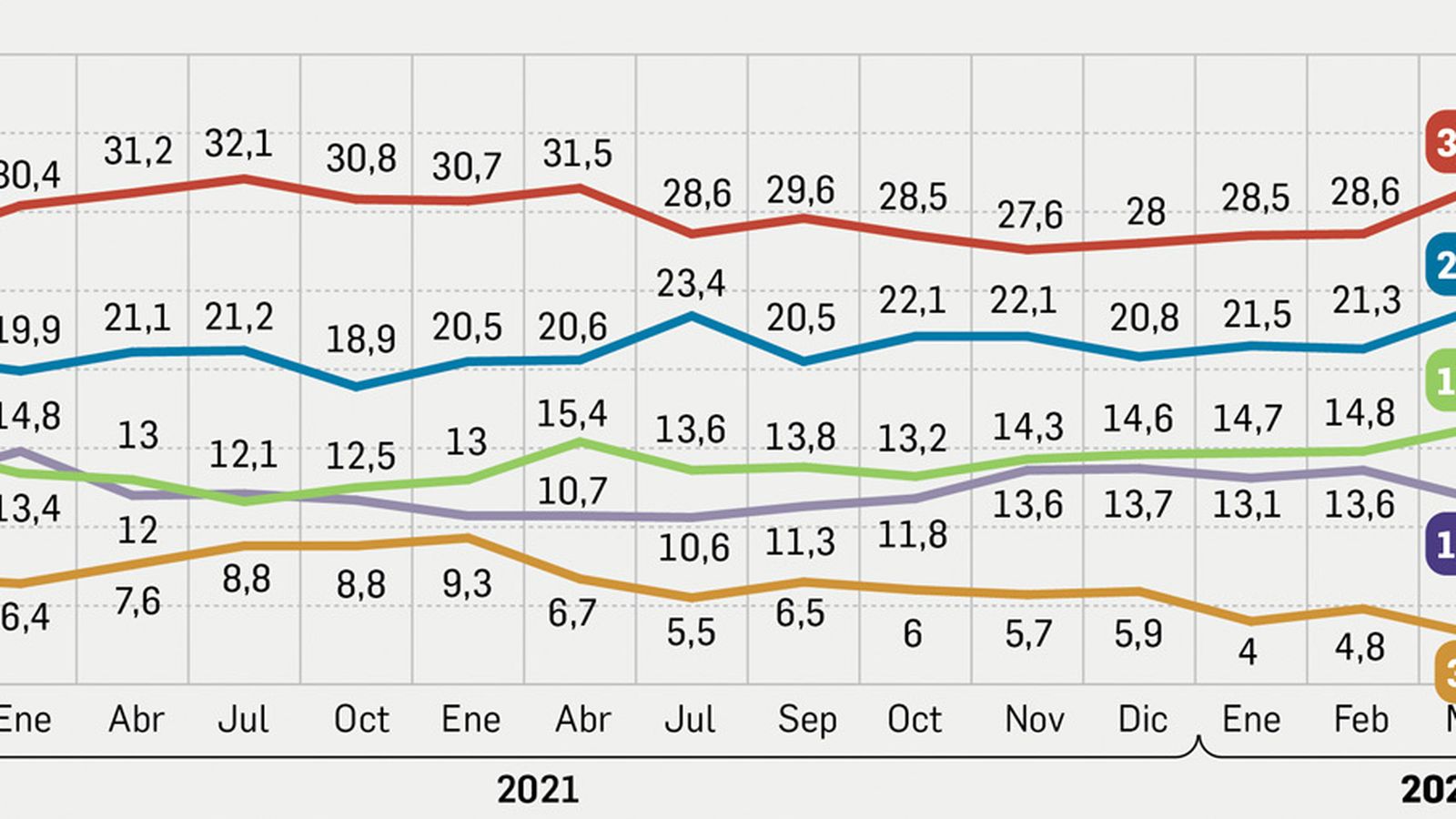 Evolución de la intención de voto. Fuente: CIS.