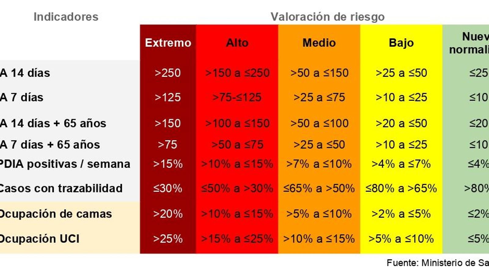 Niveles de incidencia actuales publicados por LaSexta