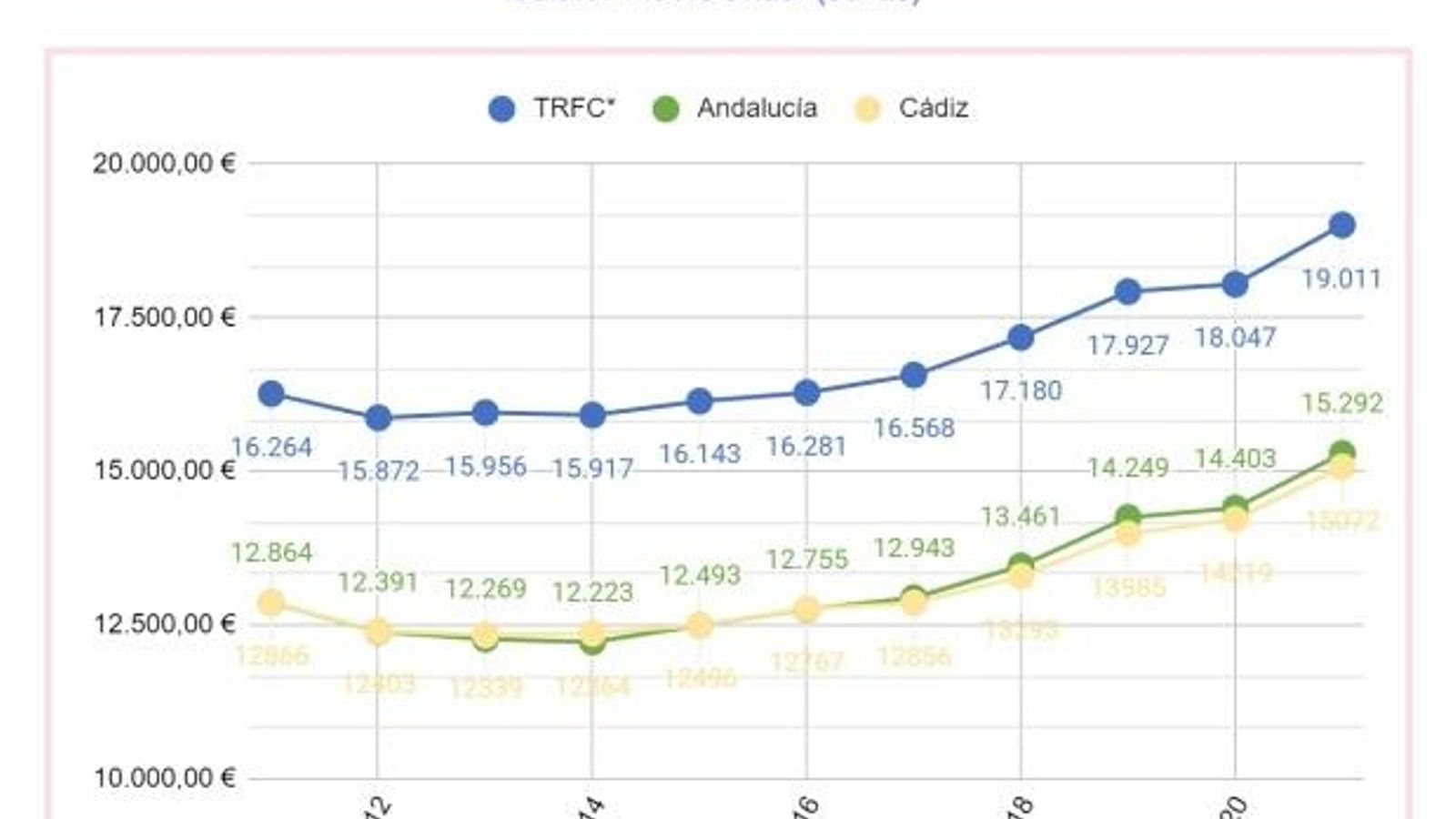 Salario medio anual y brecha salarial en Andalucía en 2021.