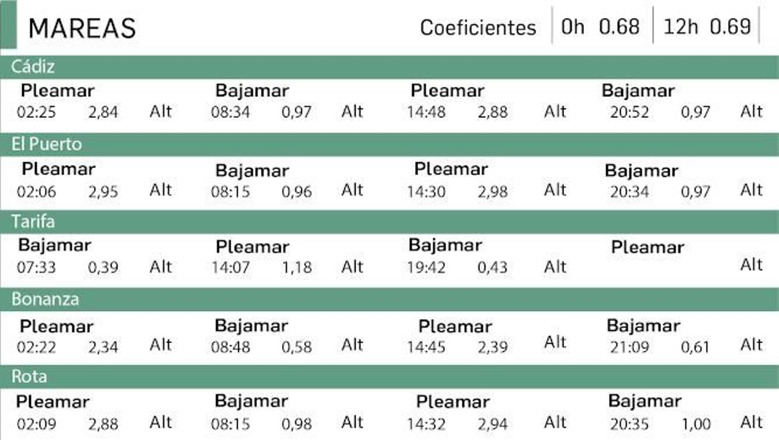 Tabla de mareas en Cádiz del 7 de junio