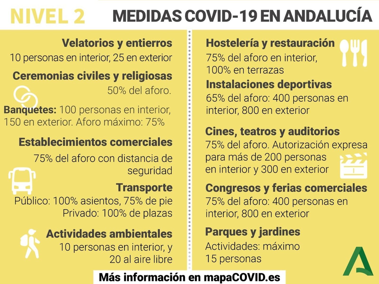 Limitaciones del nivel 2 de alerta.