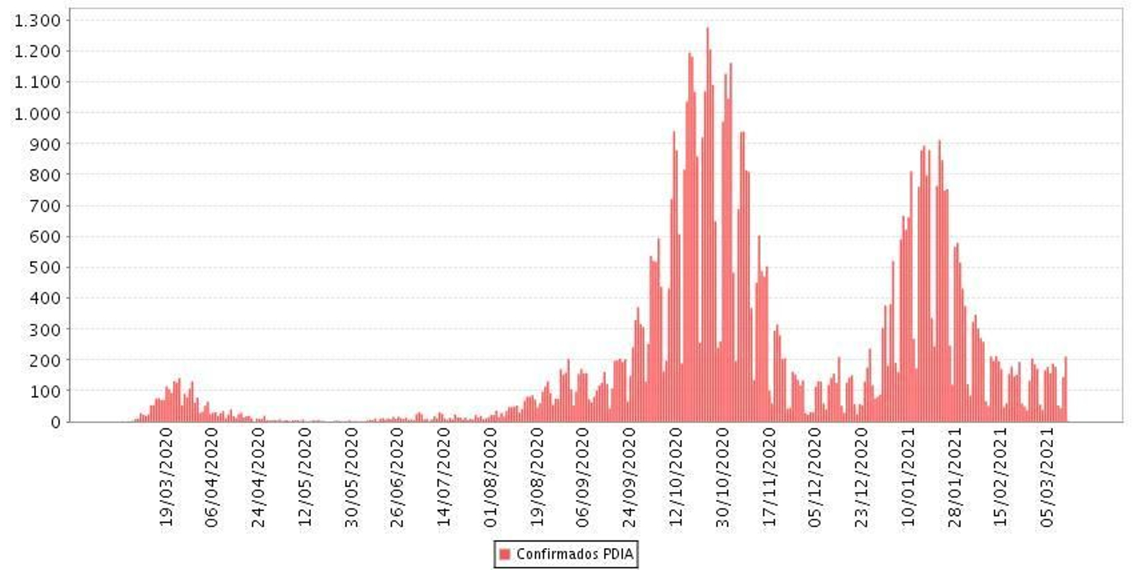 Evolución de los contagios en Granada por fecha de diagnóstico