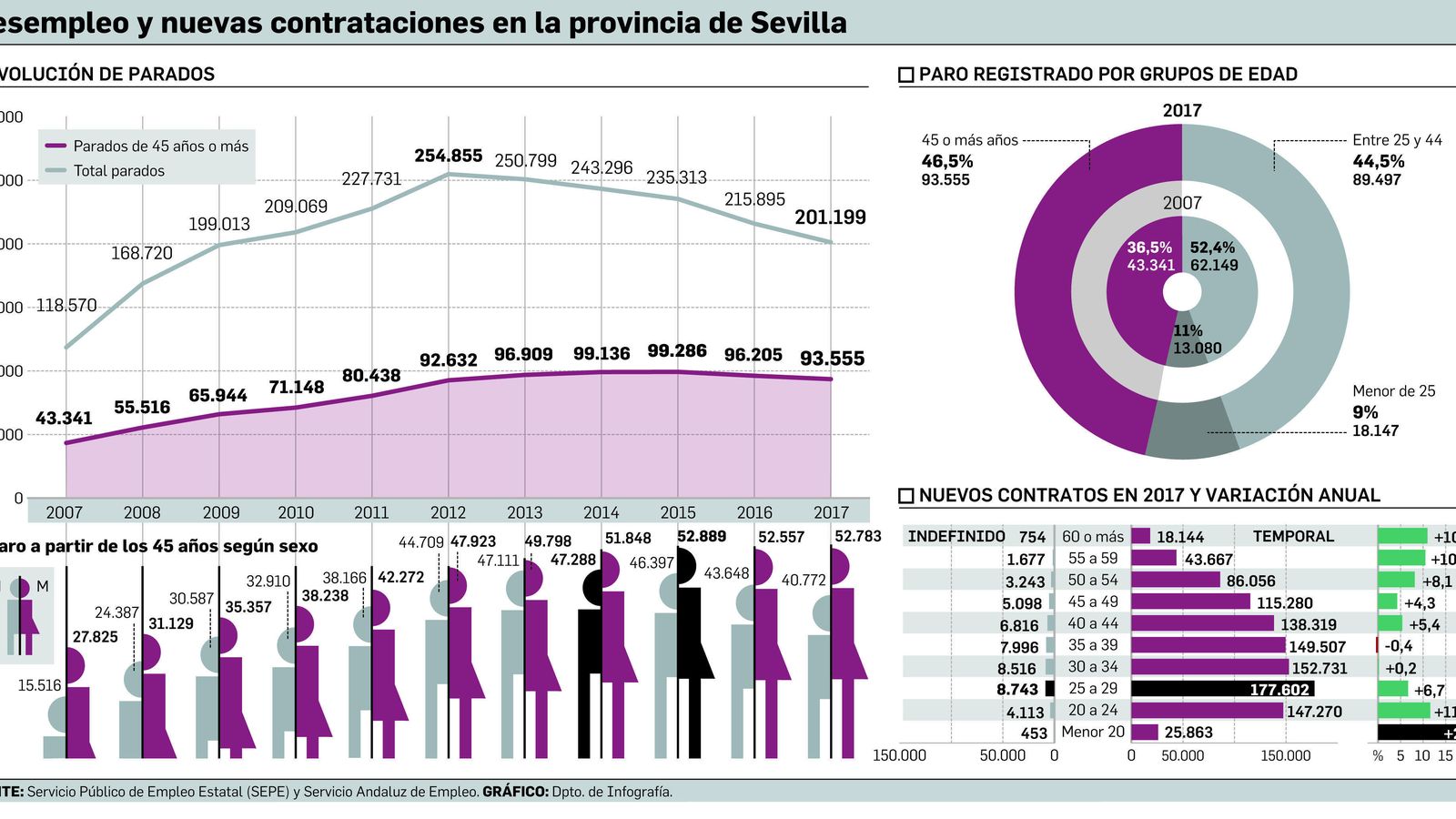 FUENTE: Servicio Público de Empleo Estatal (SEPE) y Servicio Andaluz de Empleo . GRÁFICO: Dpto. de Infografía.
