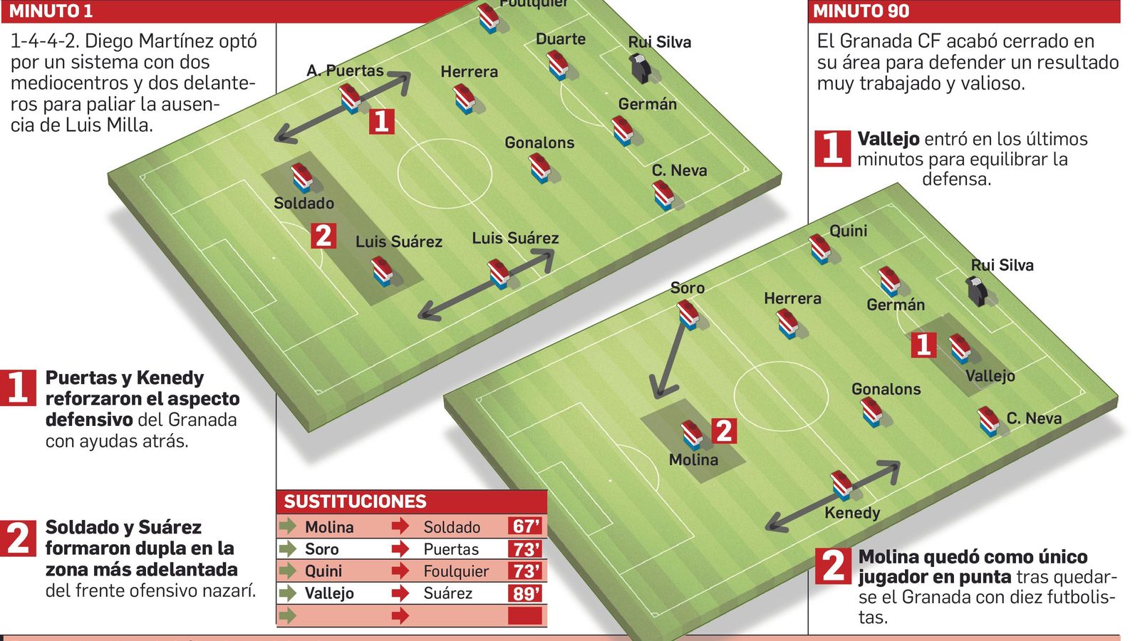 Así dispuso el Granada contra el Valencia.