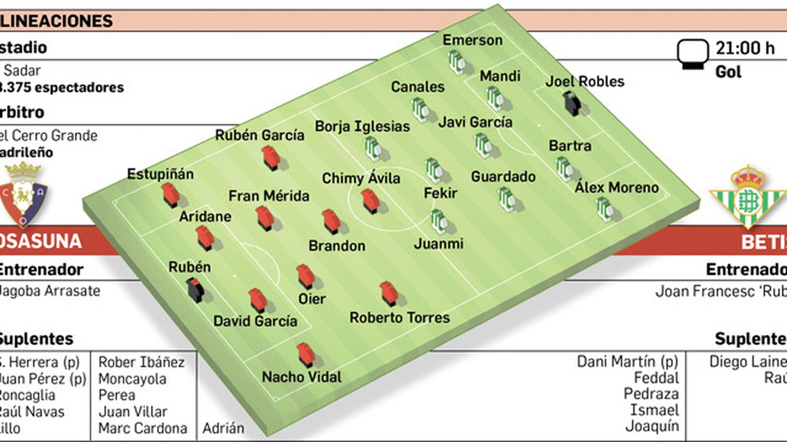 Alineaciones probables