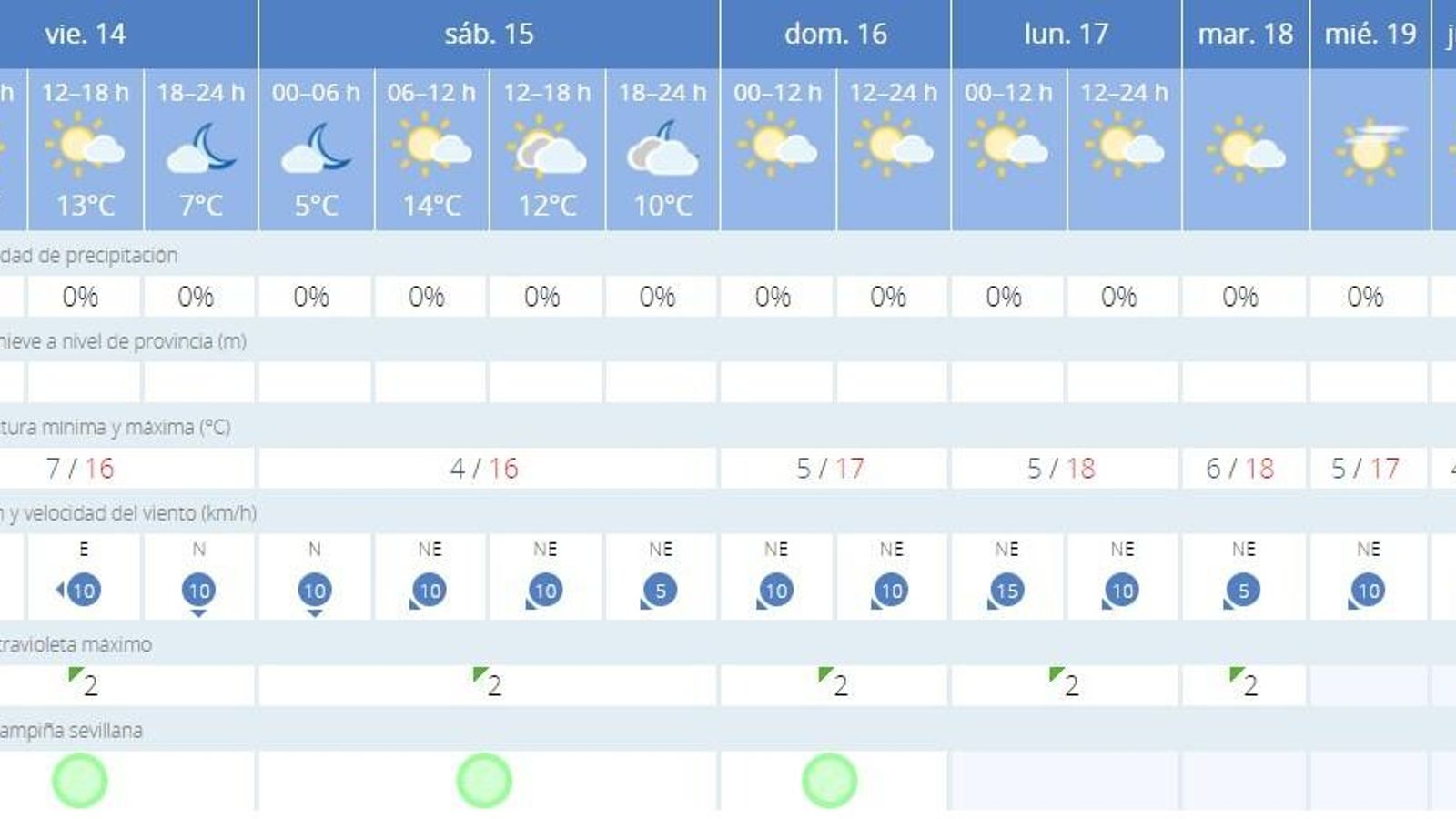 El tiempo para los próximos días.