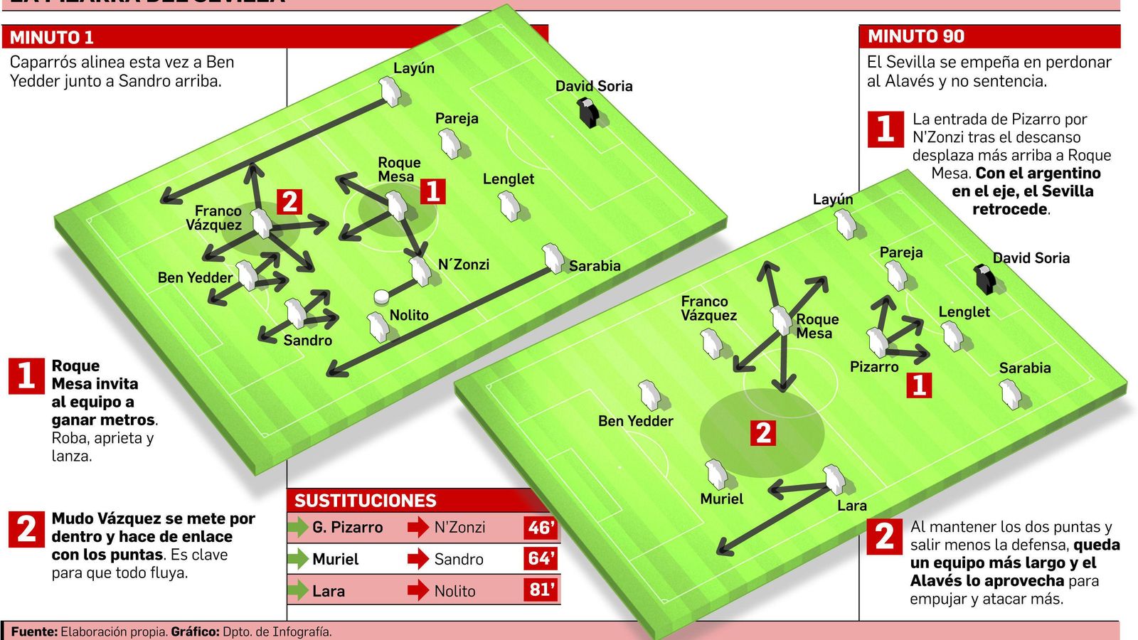 FUENTE: Elaboración propia. GRÁFICO: Dpto. de Infografía.