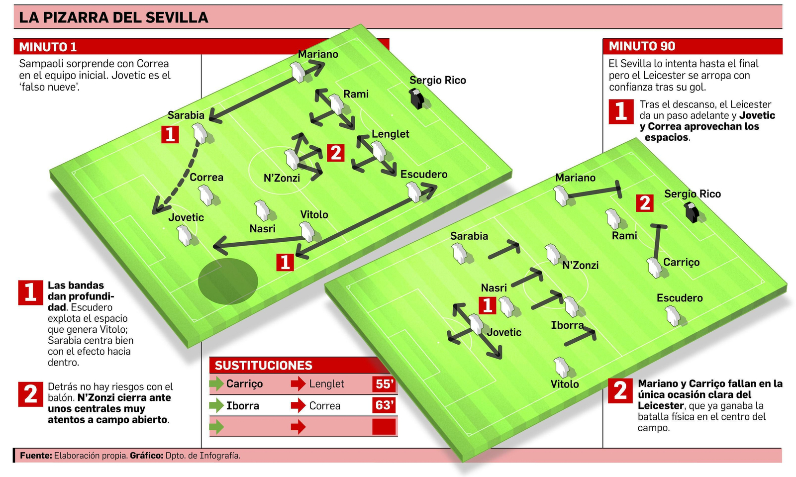 La pizarra del Sevilla. / FUENTE: Elaboración propia. GRÁFICO: Dpto. de Infografía