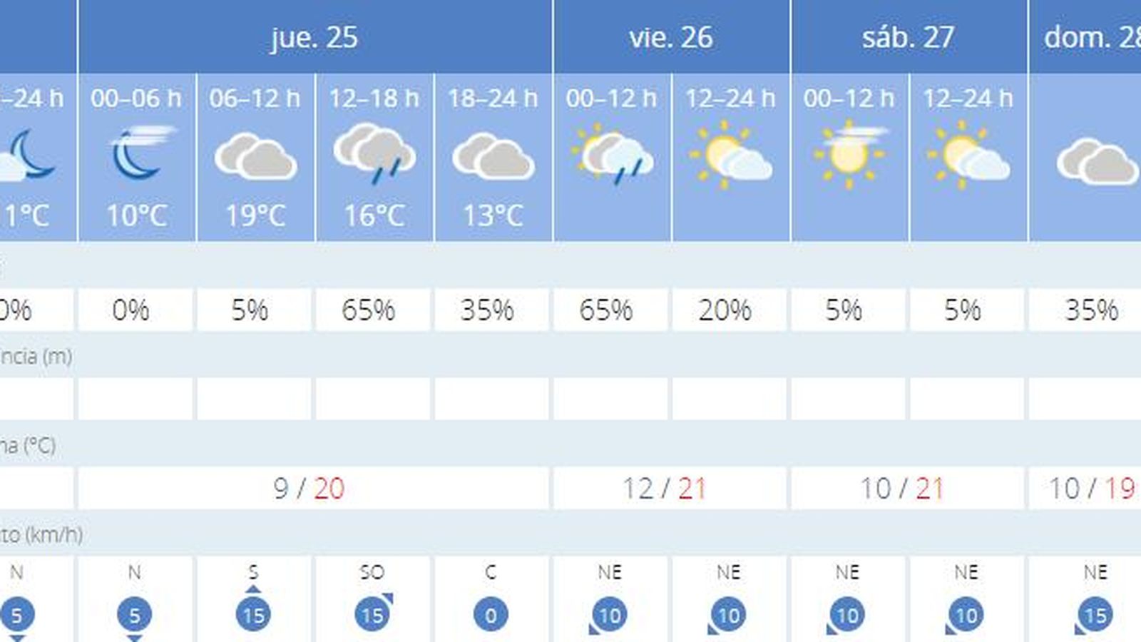 El tiempo en Sevilla