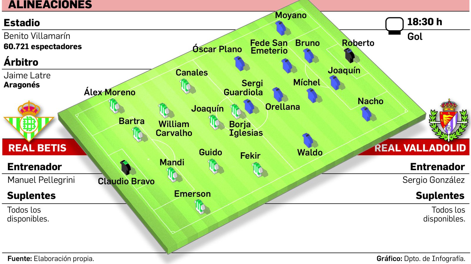 Alineaciones probables