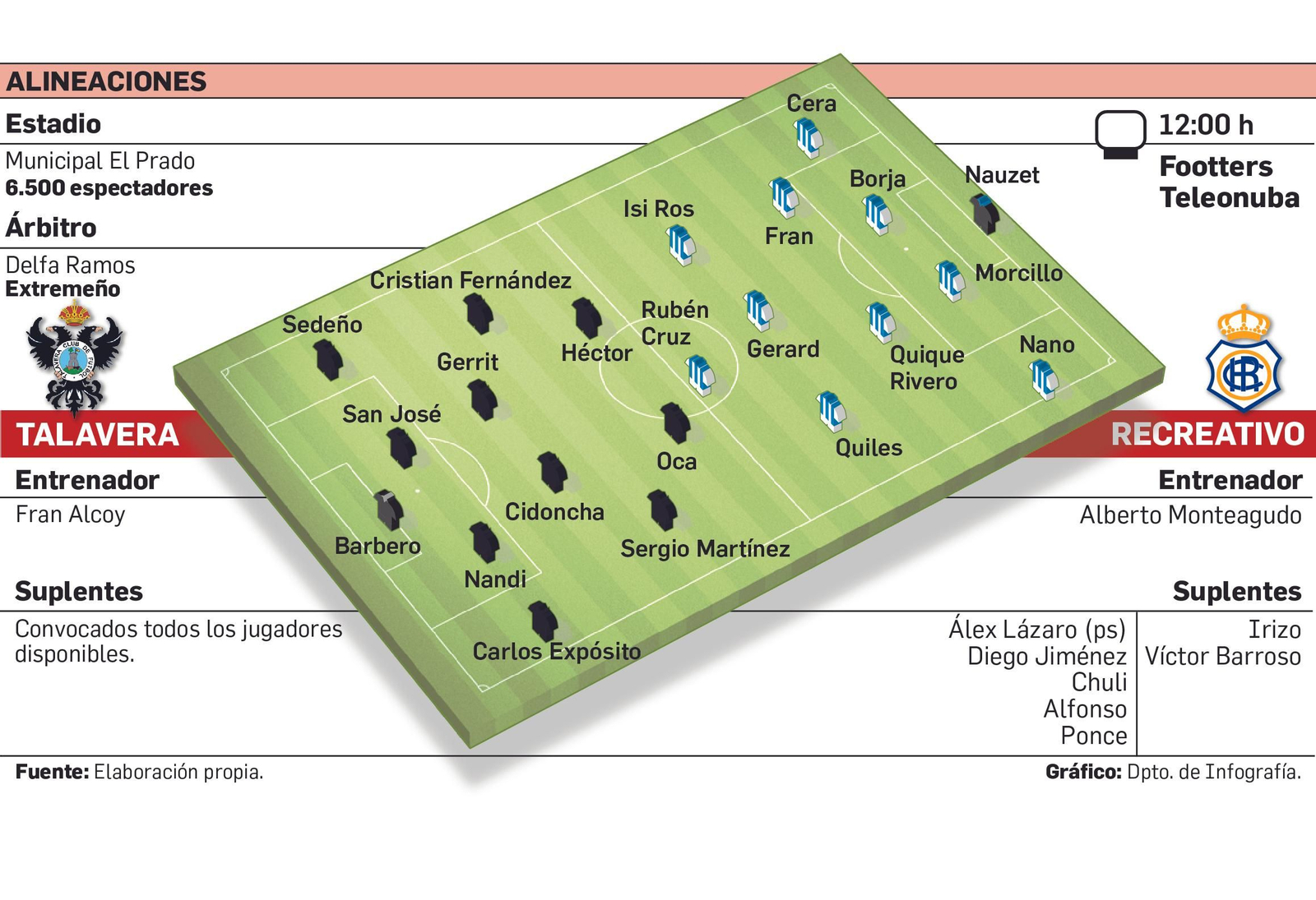 Alineaciones posibles del Talavera-Recreativo.