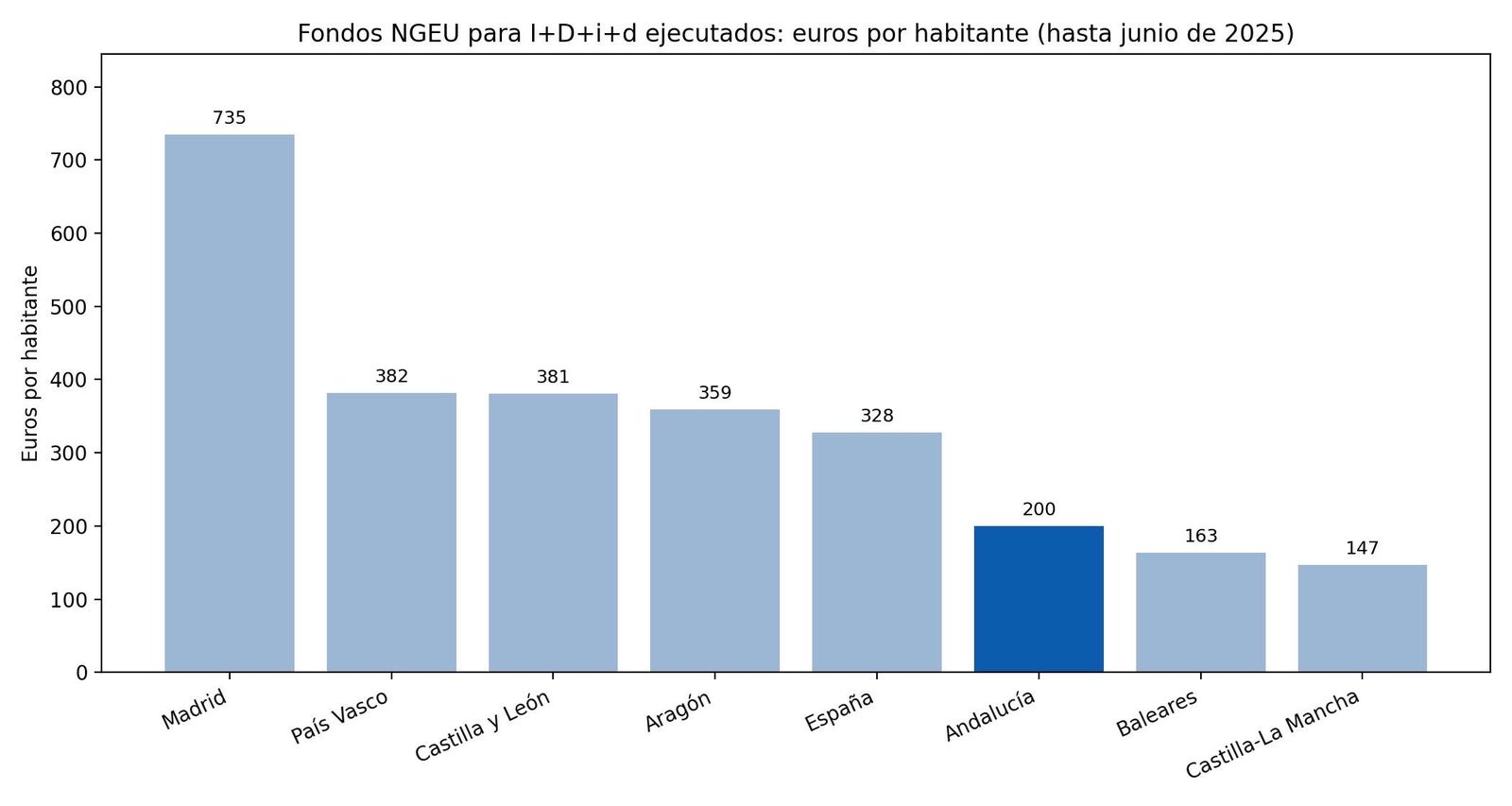Fondos NGEU ejecutados en Investigación, Desarrollo, Innovación y digitalizacion