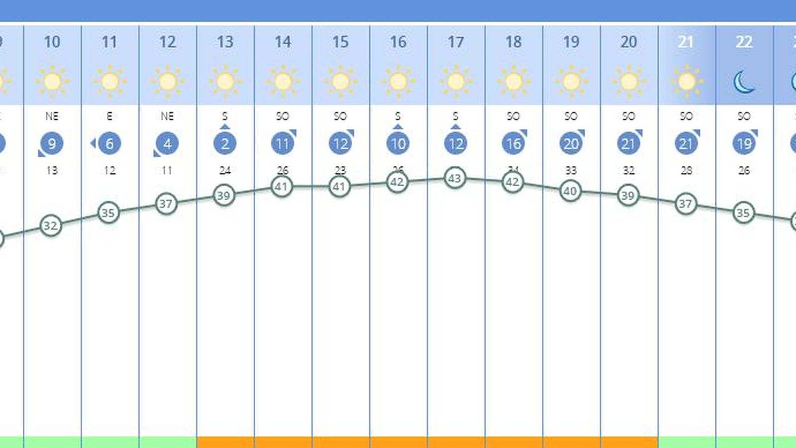 El tiempo en Sevilla del viernes 15 de julio, por horas.