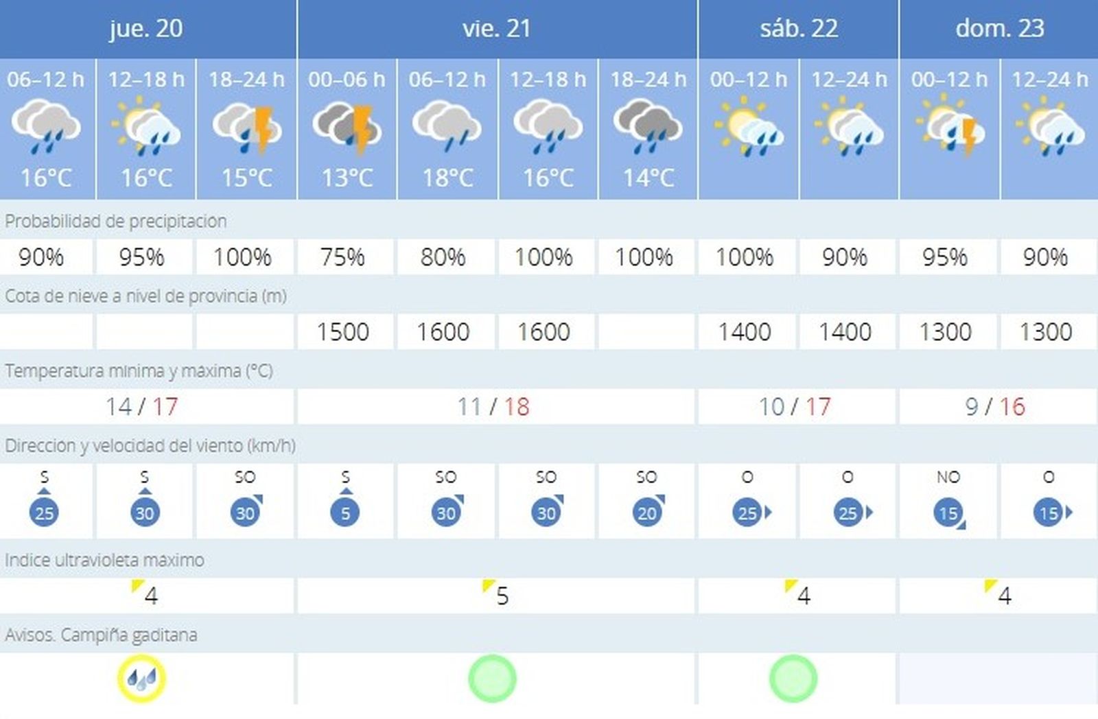 La Aemet ha activado el aviso amarillo en Jerez y su campiña este jueves