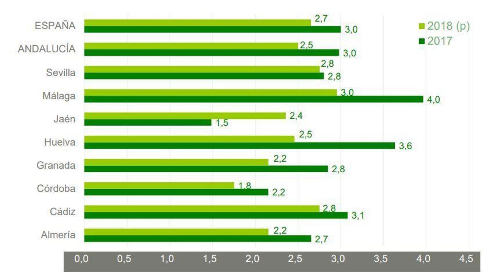 Estimación y previsión de crecimiento por provincias para 2017 y 2018