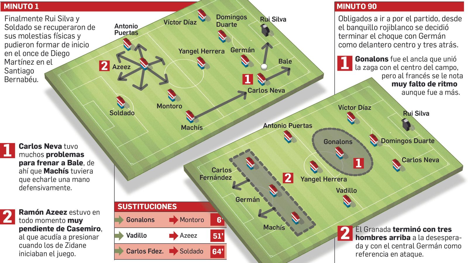 Así jugó el Granada CF en el Santiago Bernabéu. Así jugó el Granada CF en el Santiago Bernabéu.