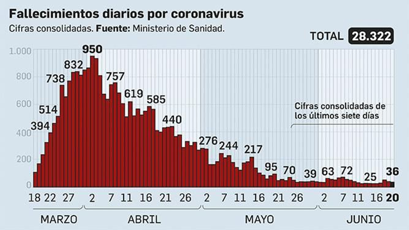 Fallecimientos por coronavirus el 20 de junio de 2020 Fallecimientos por coronavirus el 20 de junio de 2020