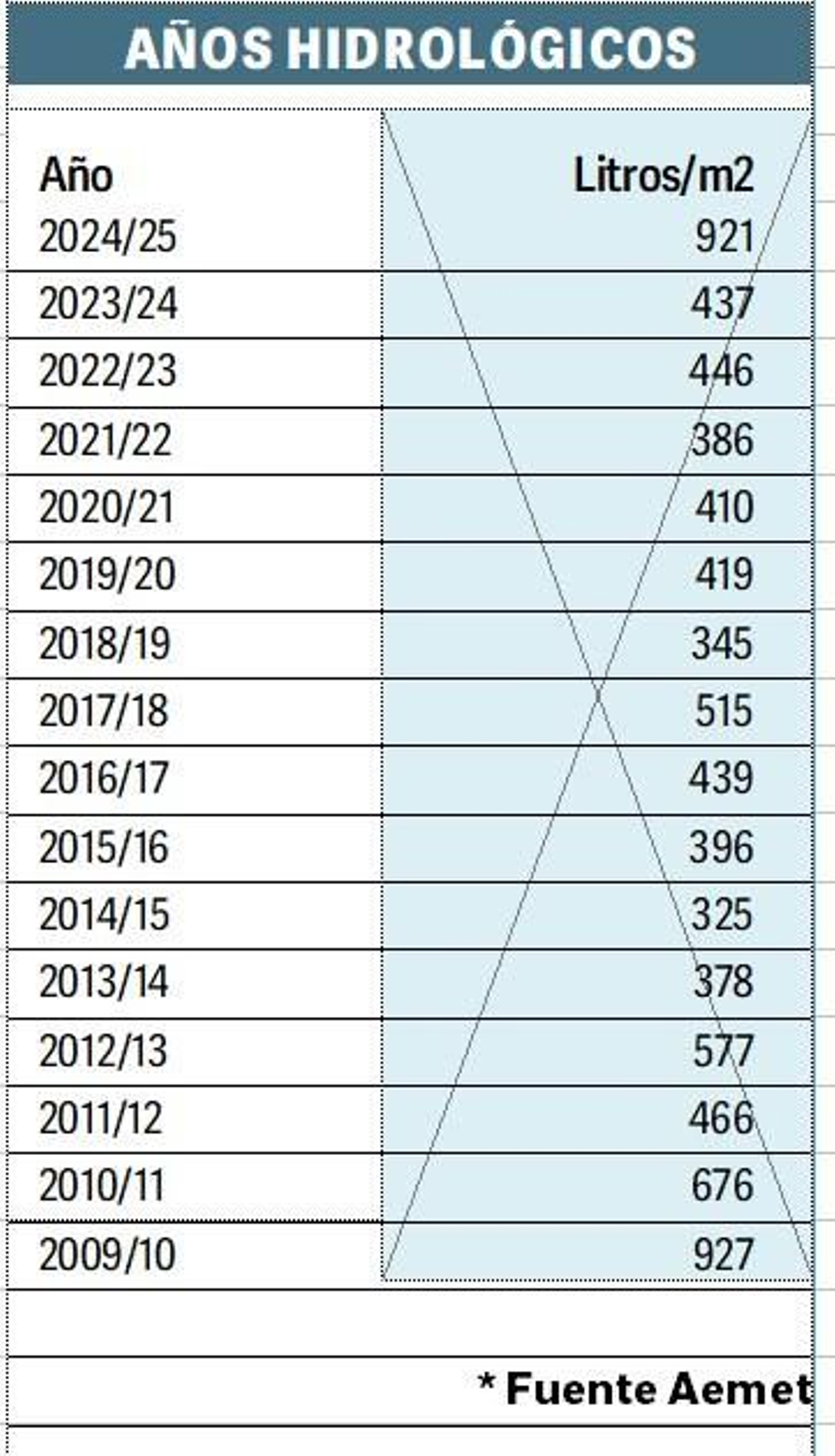 Resumen de los últimos años hidrológicos en Jerez.