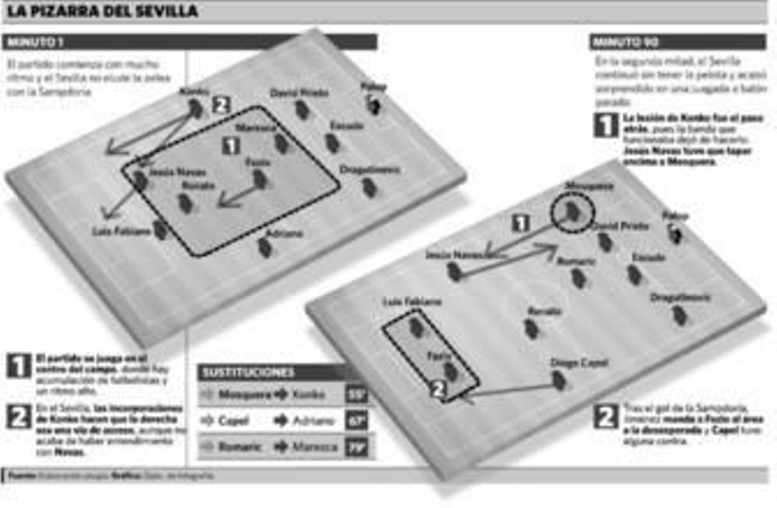 Pues no, no sabe salir a empatar