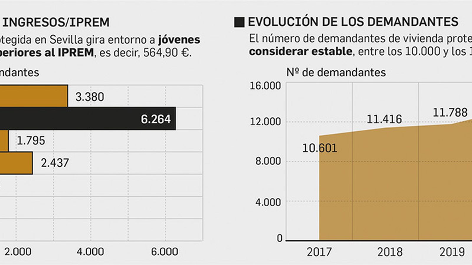 Ingresos y evolución de los demandantes de vivienda pública en Sevilla.