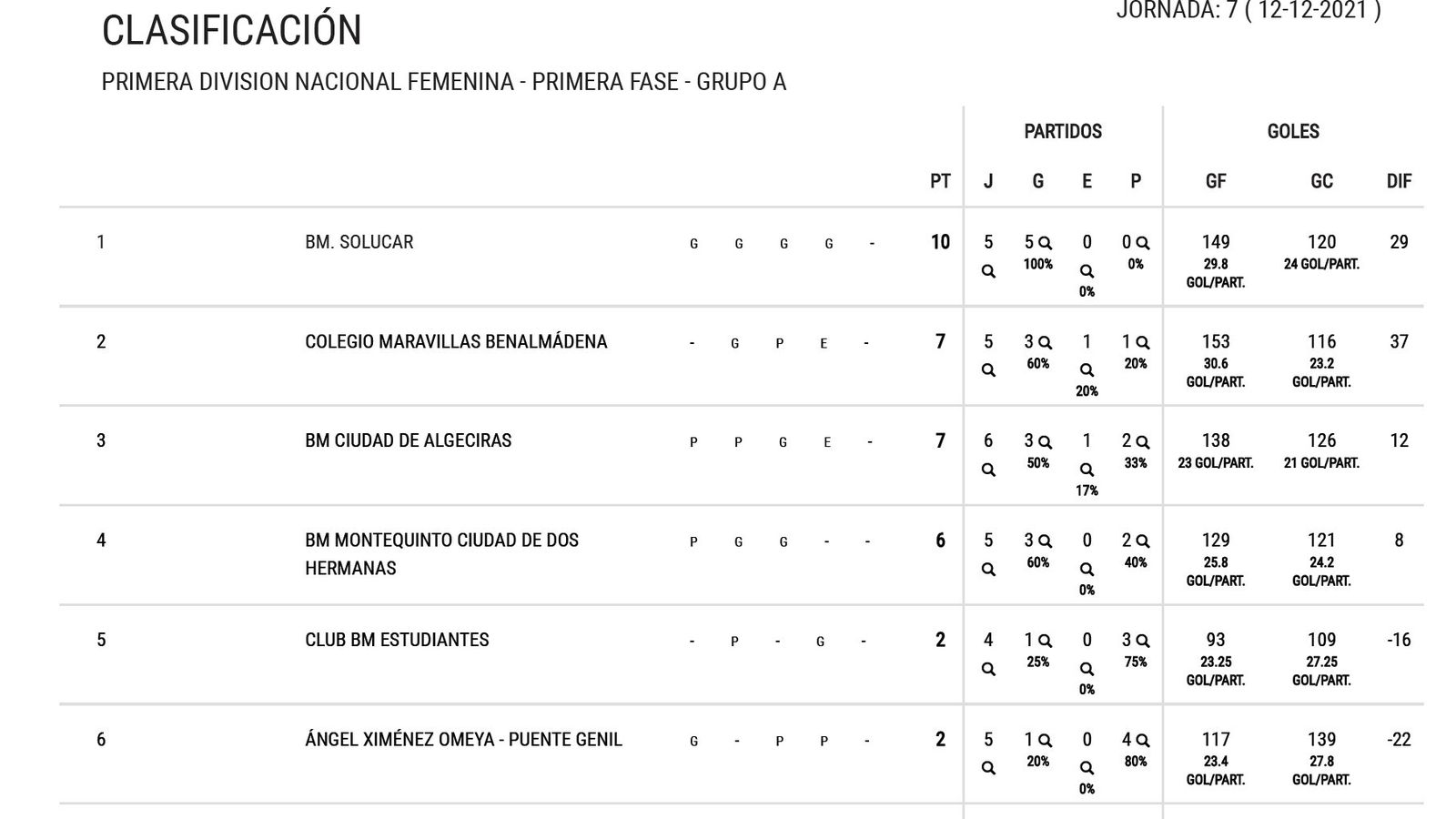 Primera Nacional femenina, Grupo A
