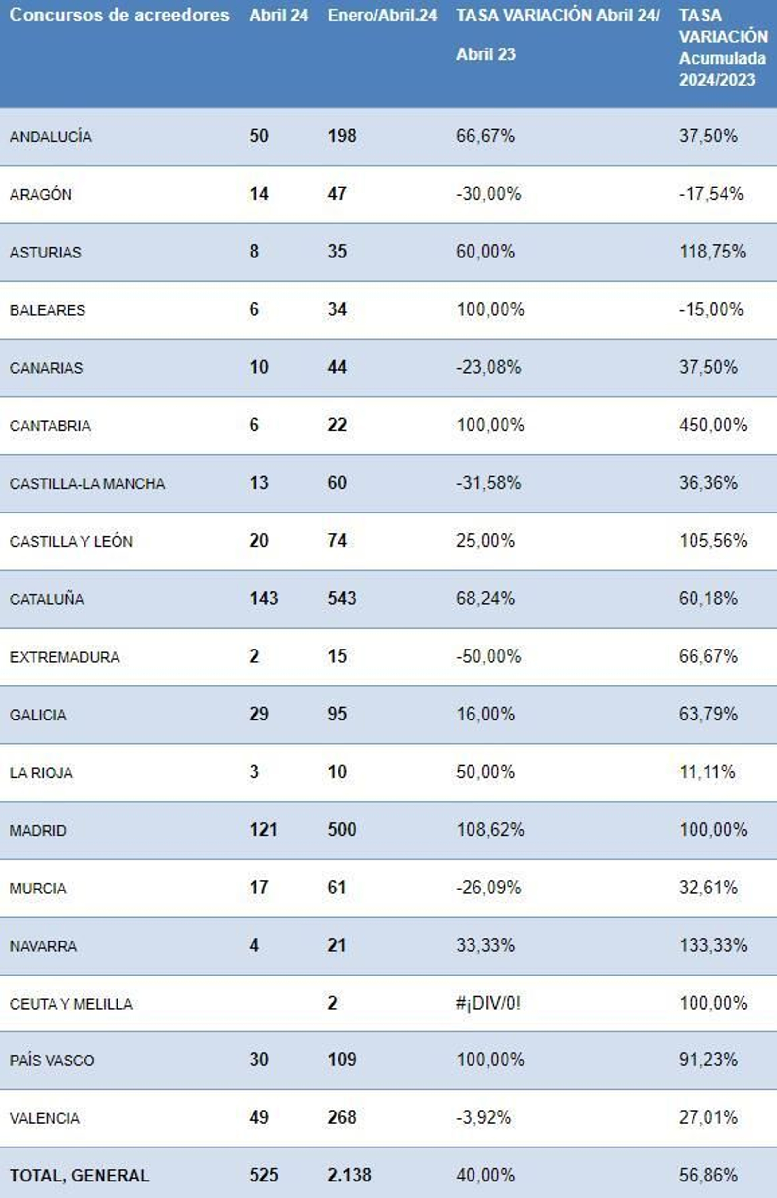 Empresas en concurso de acreedores