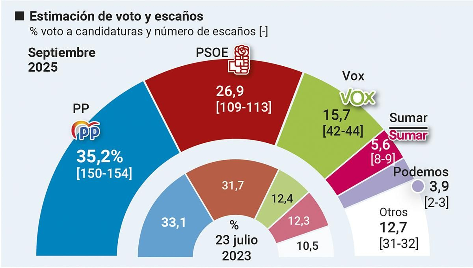 Estimación de voto.Fuente: DYM