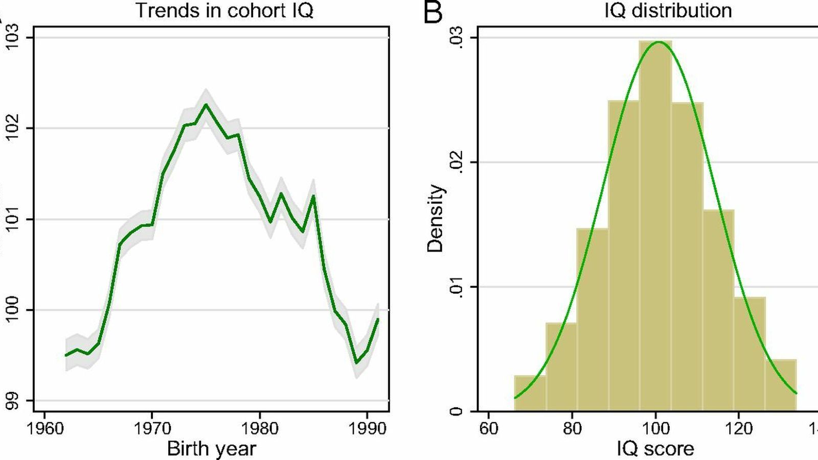 Coeficiente intelectual a lo largo de las últimas décadas en Noruega.