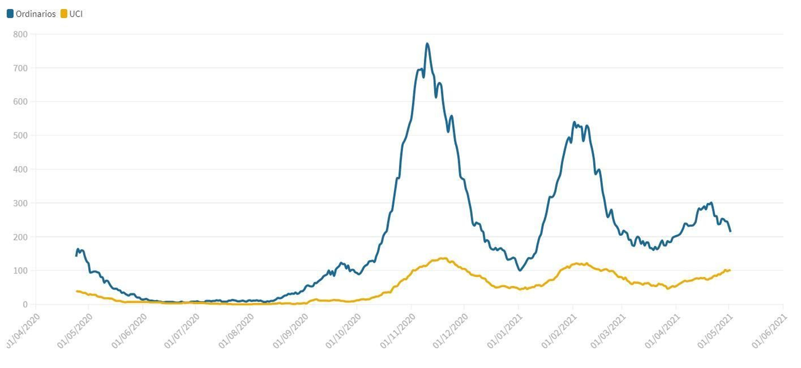 En azul, pacientes en planta Covid y en amarillo, enfermos en UCI en Granada