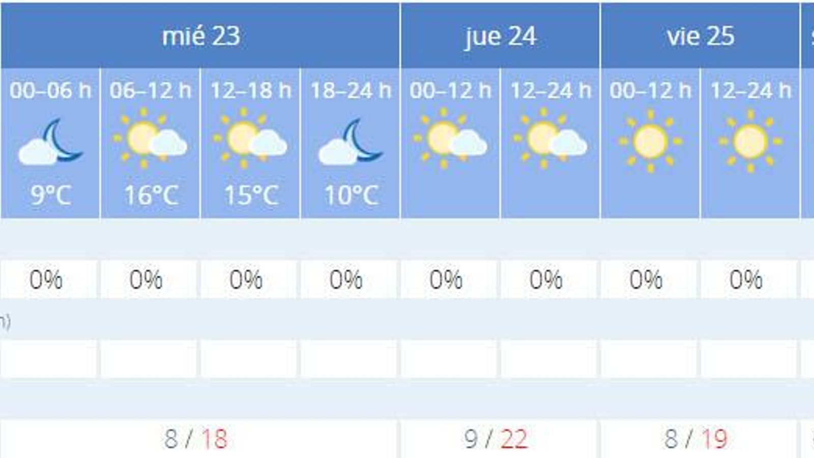 La previsión de el tiempo en Sevilla.
