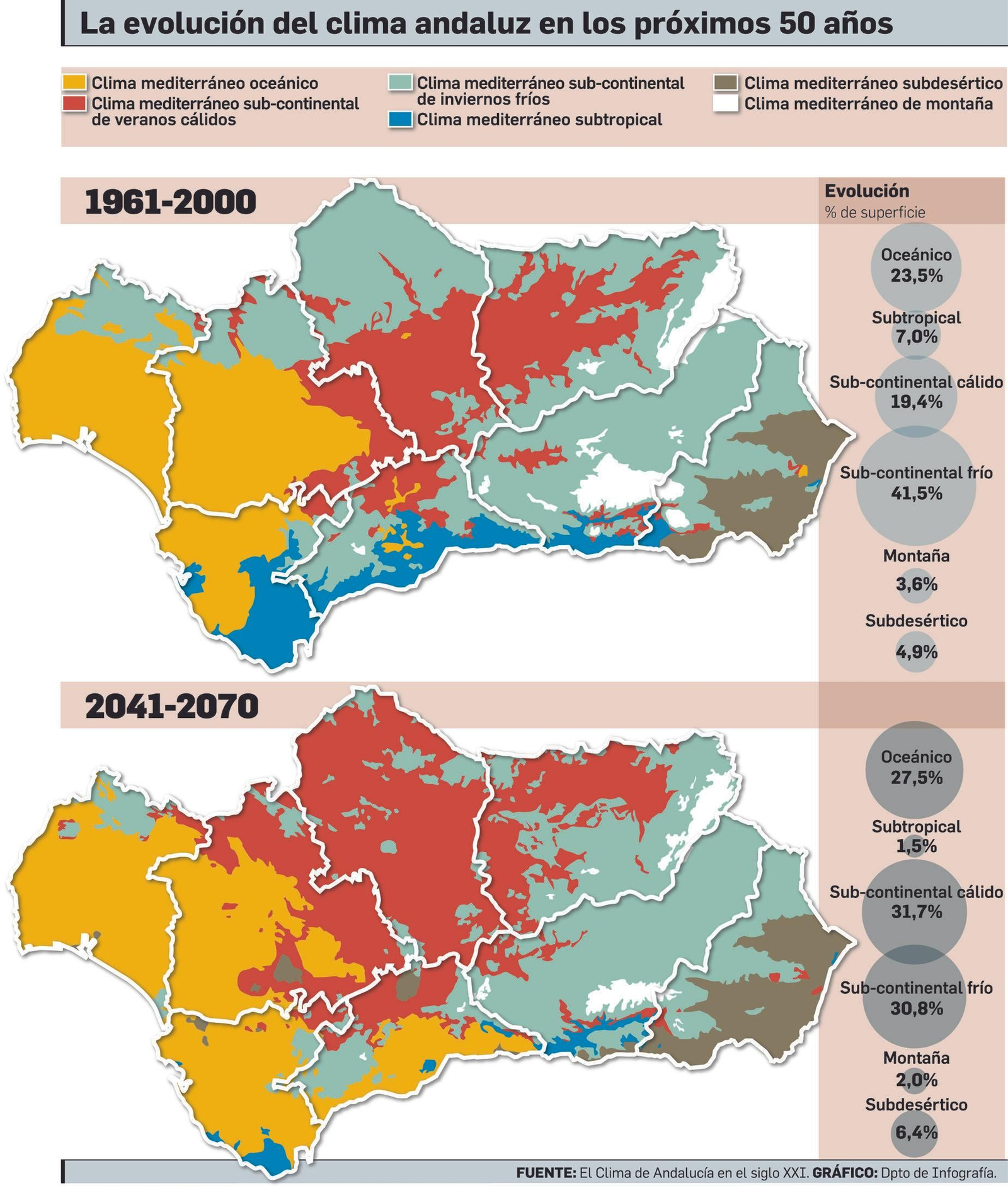 Evolución del clima andaluz.