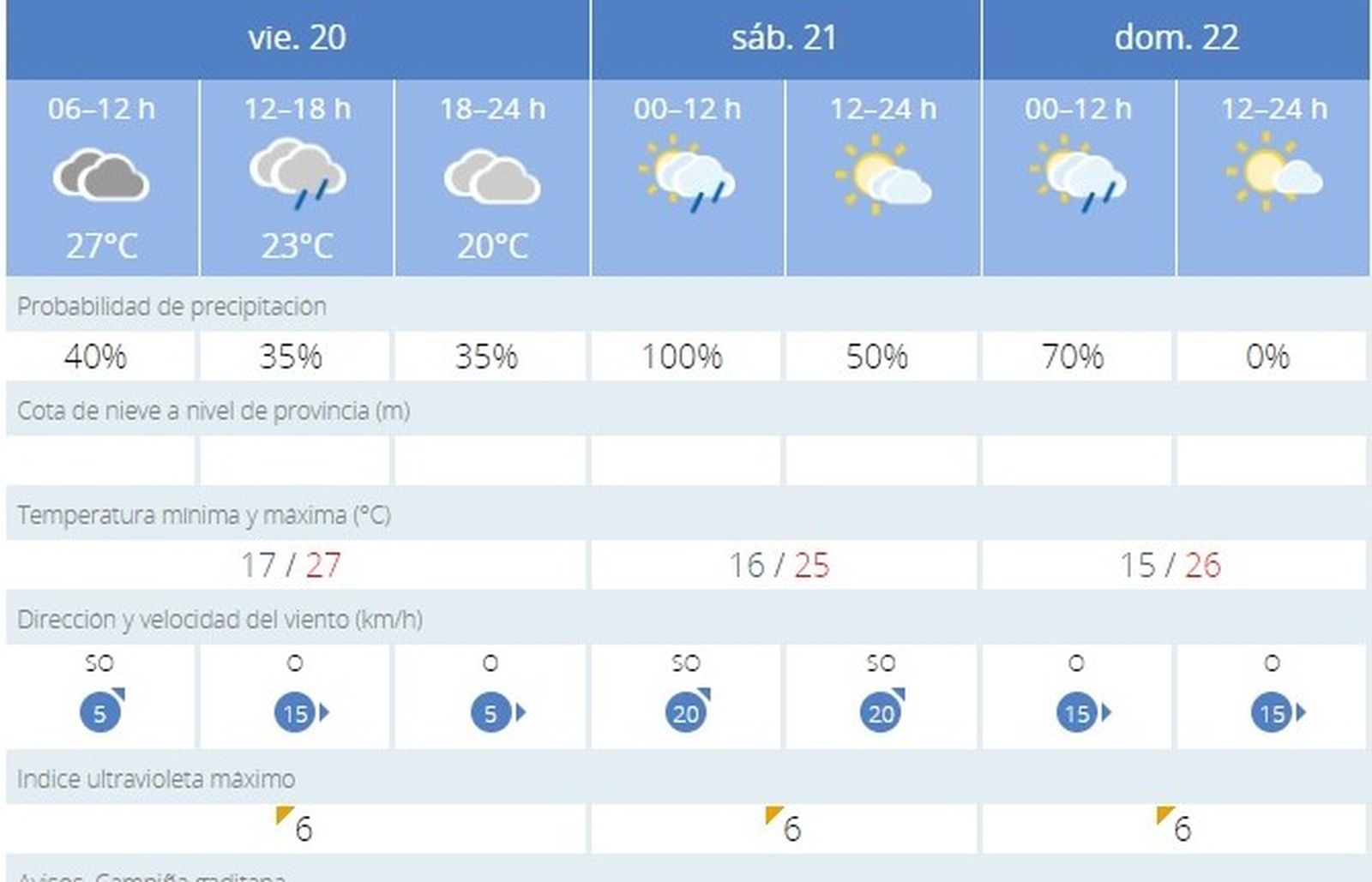 Parte de la Aemet para este fin de semana en Jerez