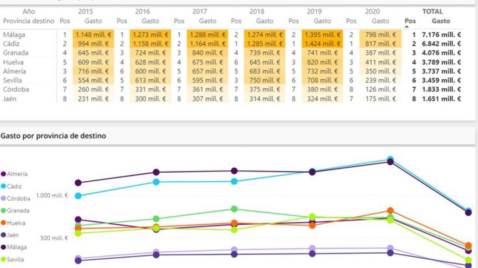 Evolución del gasto total por turismo de residentes en las provincias andaluzas.