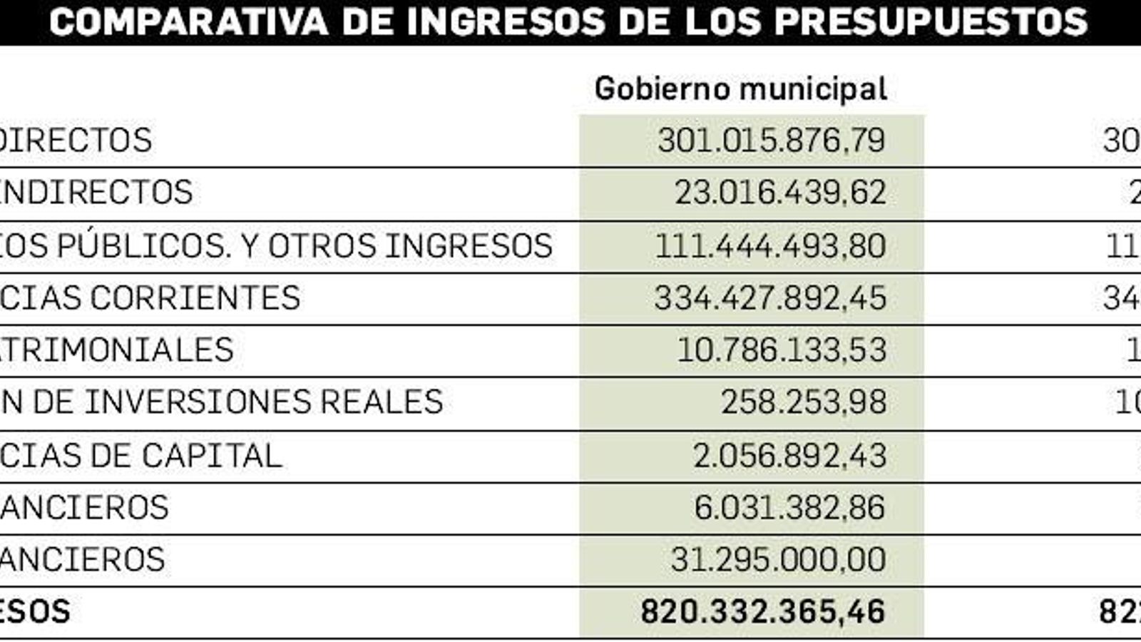 Tabla con la comparativa del presupuesto del gobierno y el presentado por el PP Tabla con la comparativa del presupuesto del gobierno y el presentado por el PP