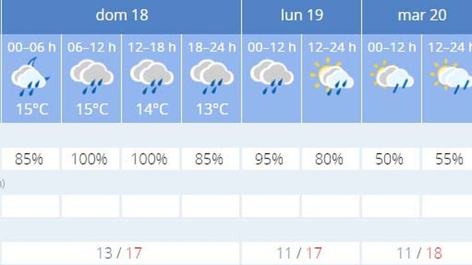 La previsión de el tiempo en Sevilla