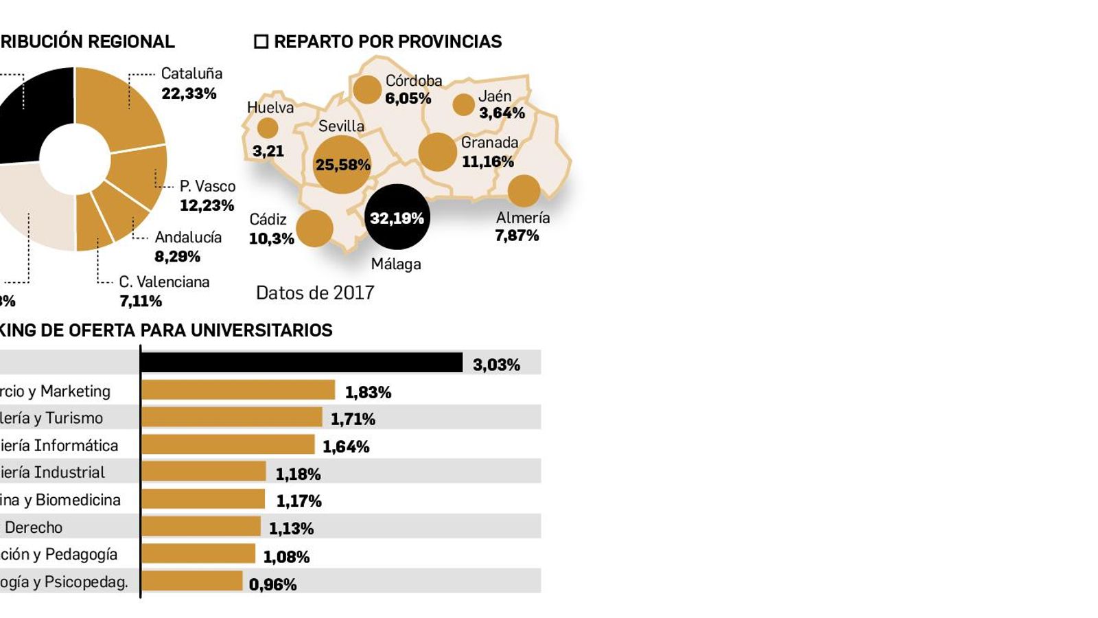 La oferta de empleo en Andalucía. Fuente: Adecco.