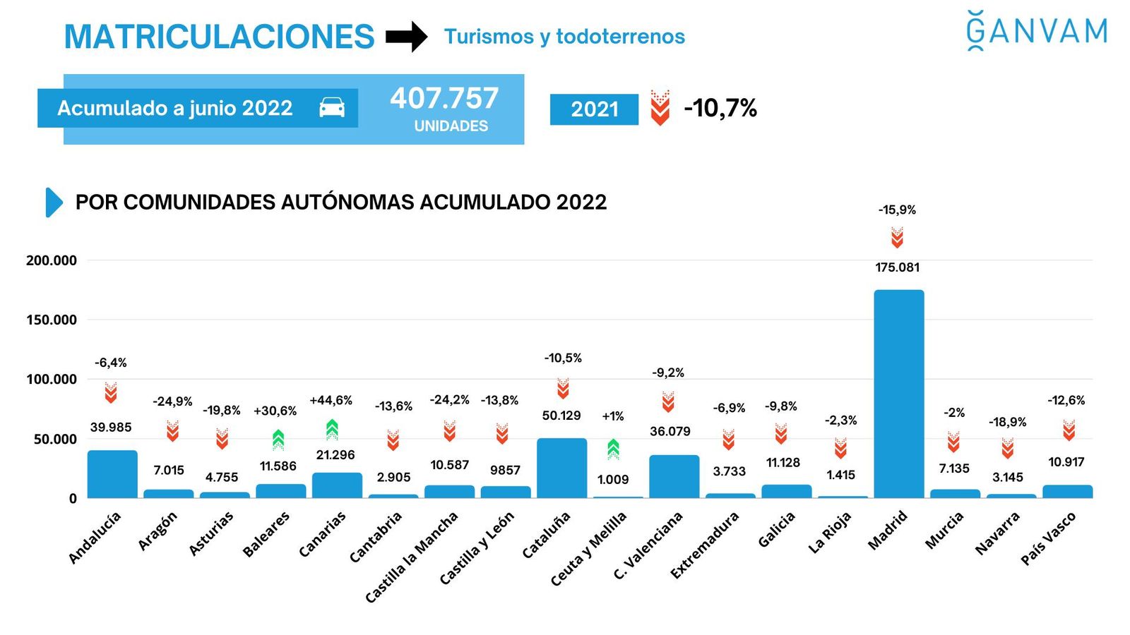 Por CC.AA., sólo las insulares y Ceuta y Melilla mejoran el acumulado. Andalucía, sigue siendo el tercer mercado español por cifra de ventas.