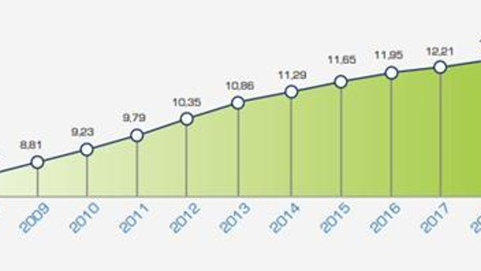 El crecimiento de la edad media del parque en España sigue constante durante los últimos años.