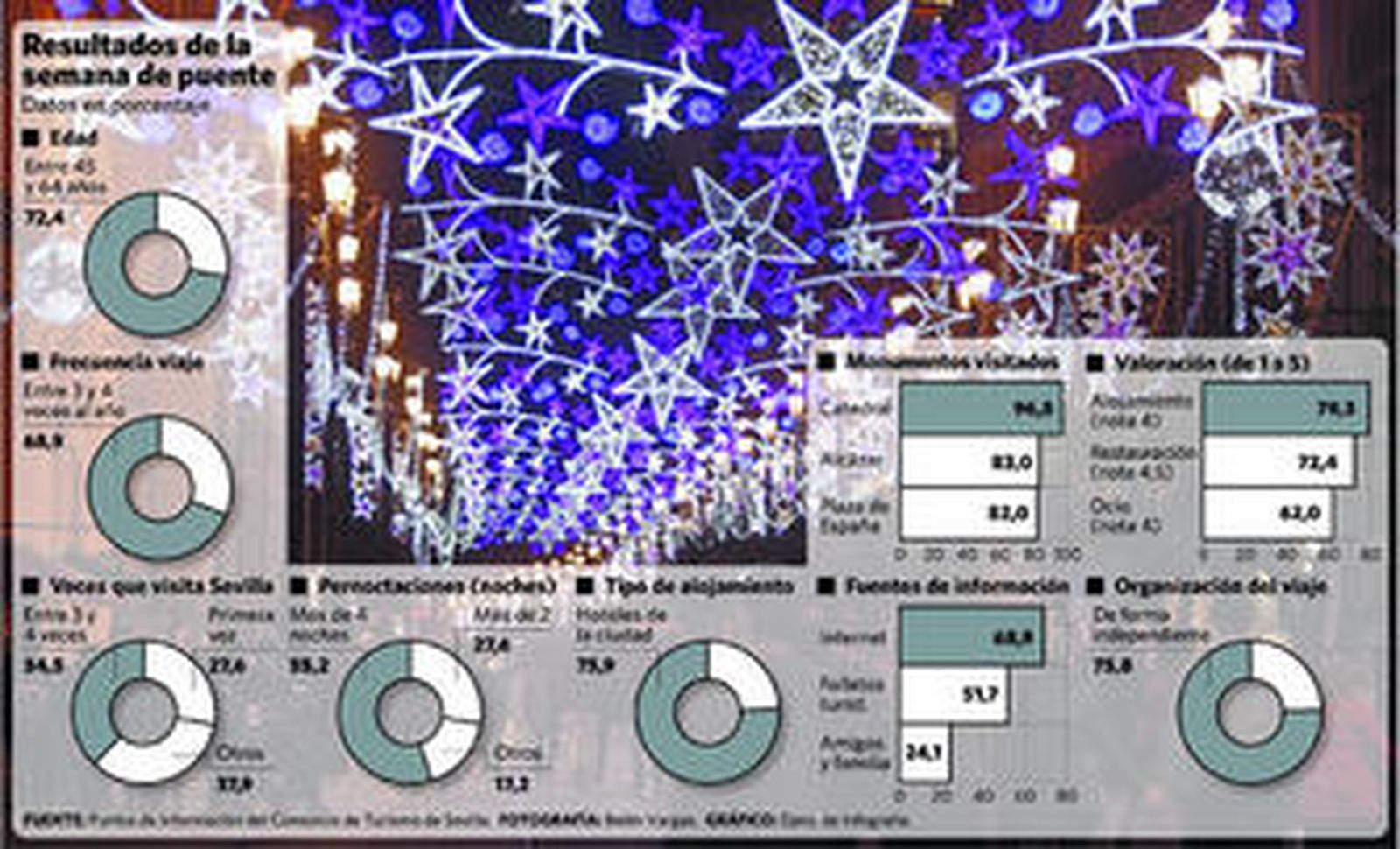 El puente dispara el uso de los buses con máxima penetración al centro