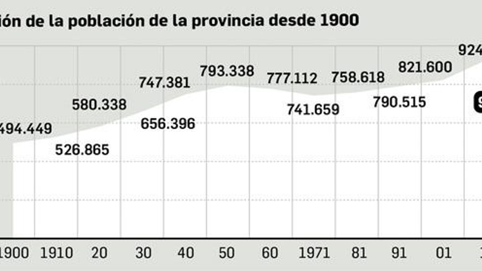 Evolución de la población de Granada desde 1900. Fuente: INE.