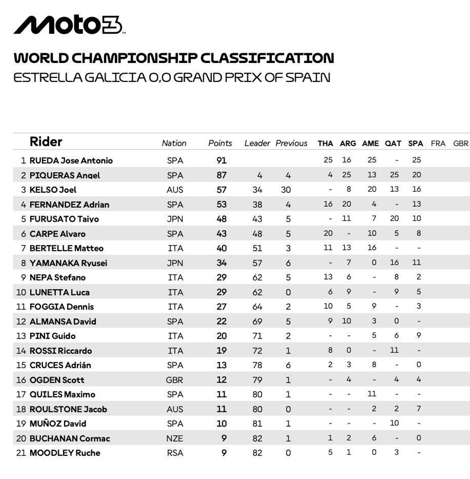 Clasificación del Mundial de Moto3 Clasificación del Mundial de Moto3