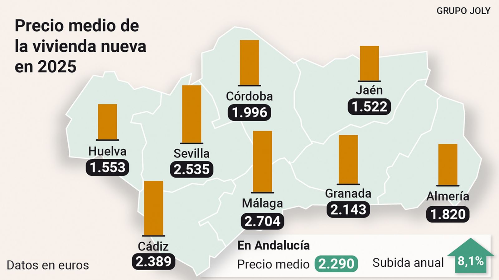 Precio medio de la vivienda nueva en 2025 en Andalucía. Fuente: Sociedad de Tasación