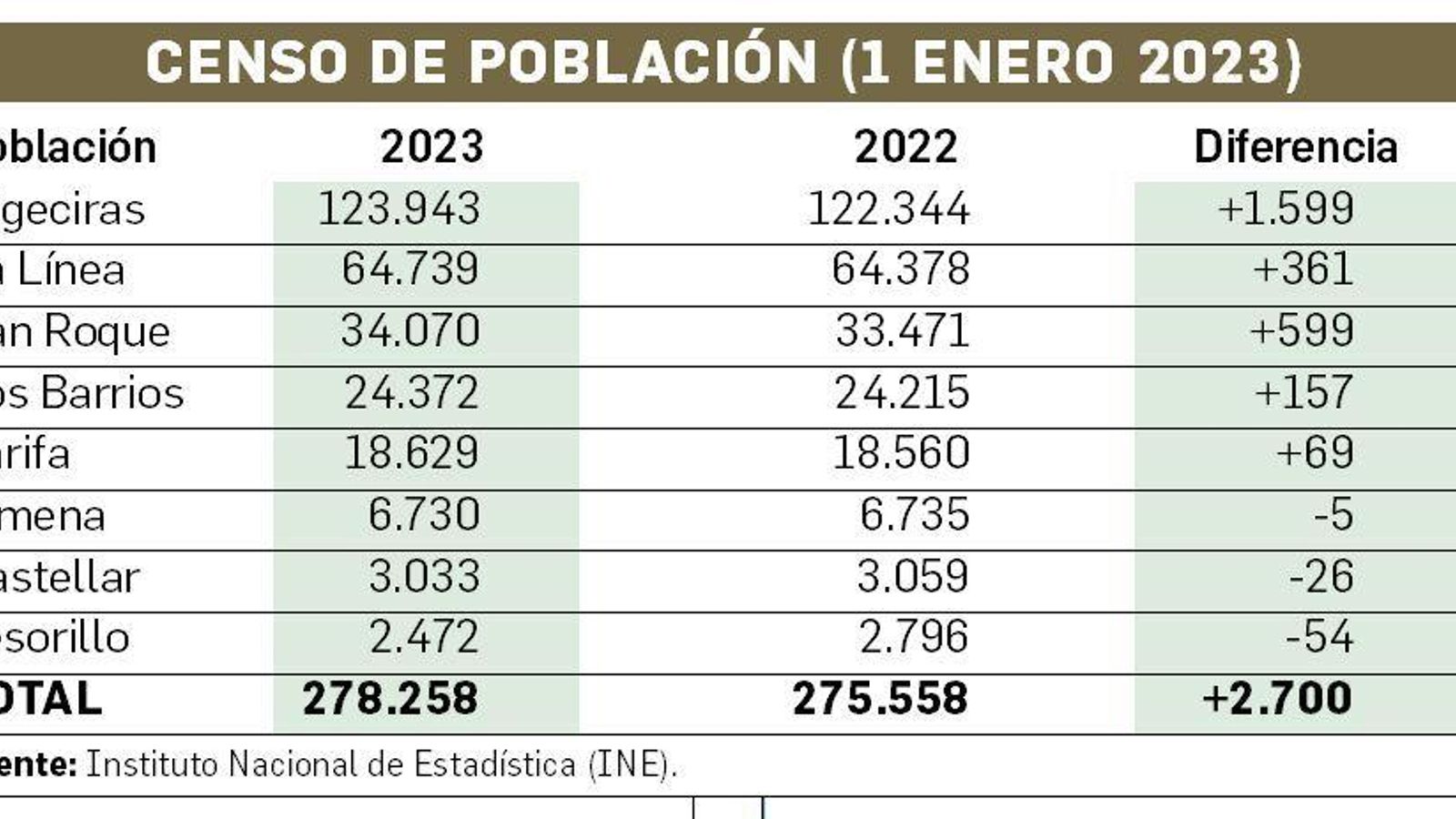 Censo del Campo de Gibraltar.