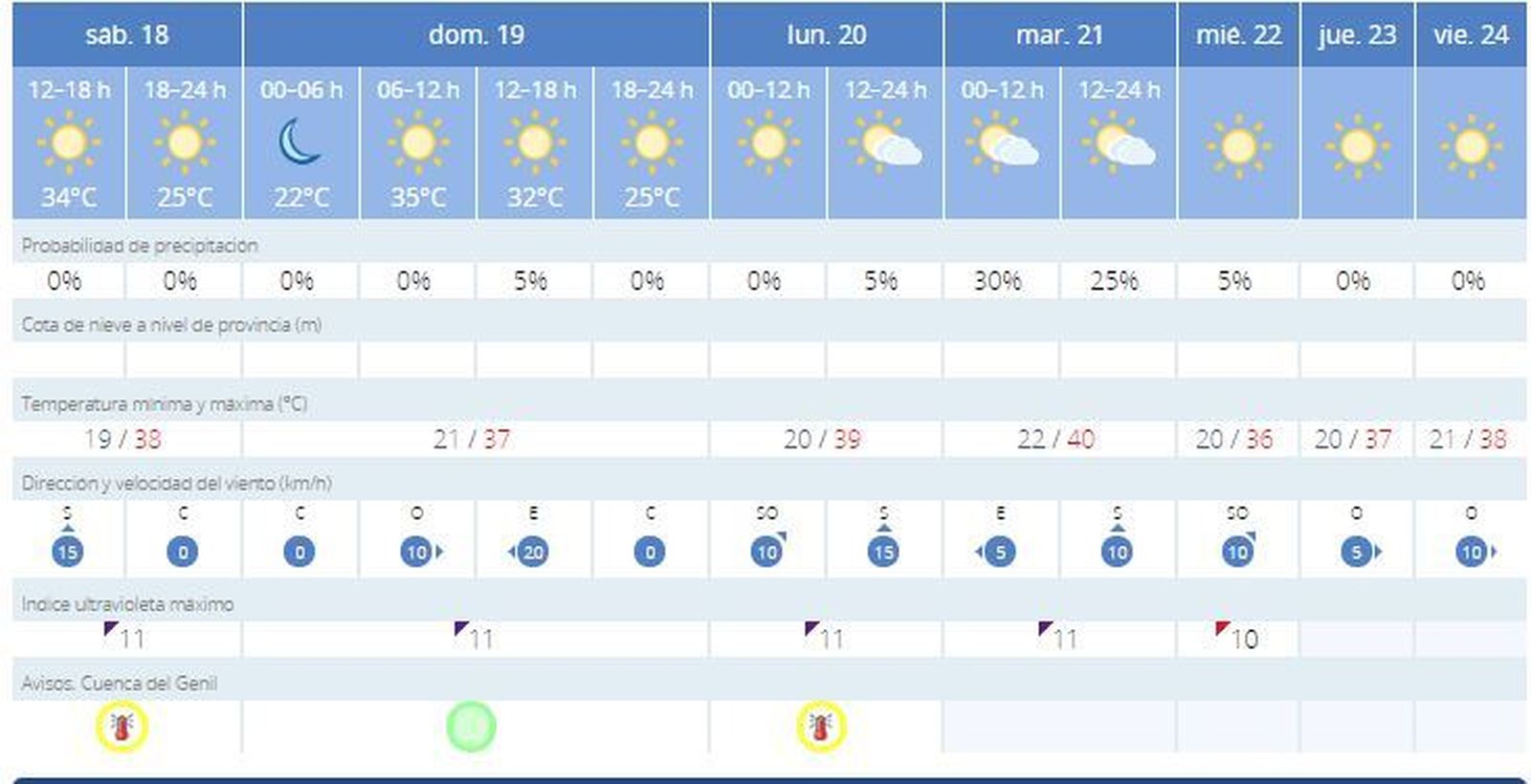 Previsión del tiempo para Granada capital.
