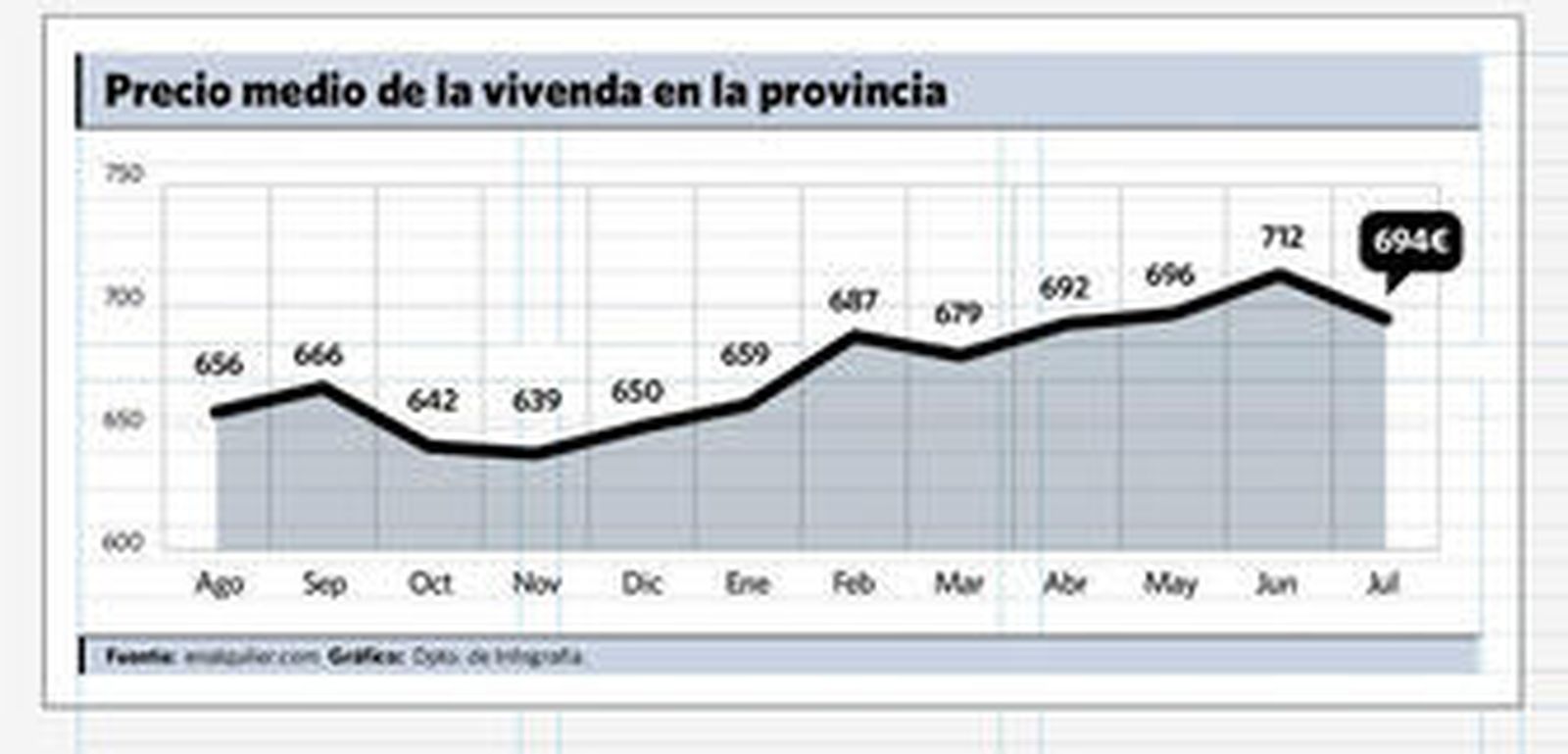 Los alquileres de viviendas en la provincia no bajan pese a la crisis